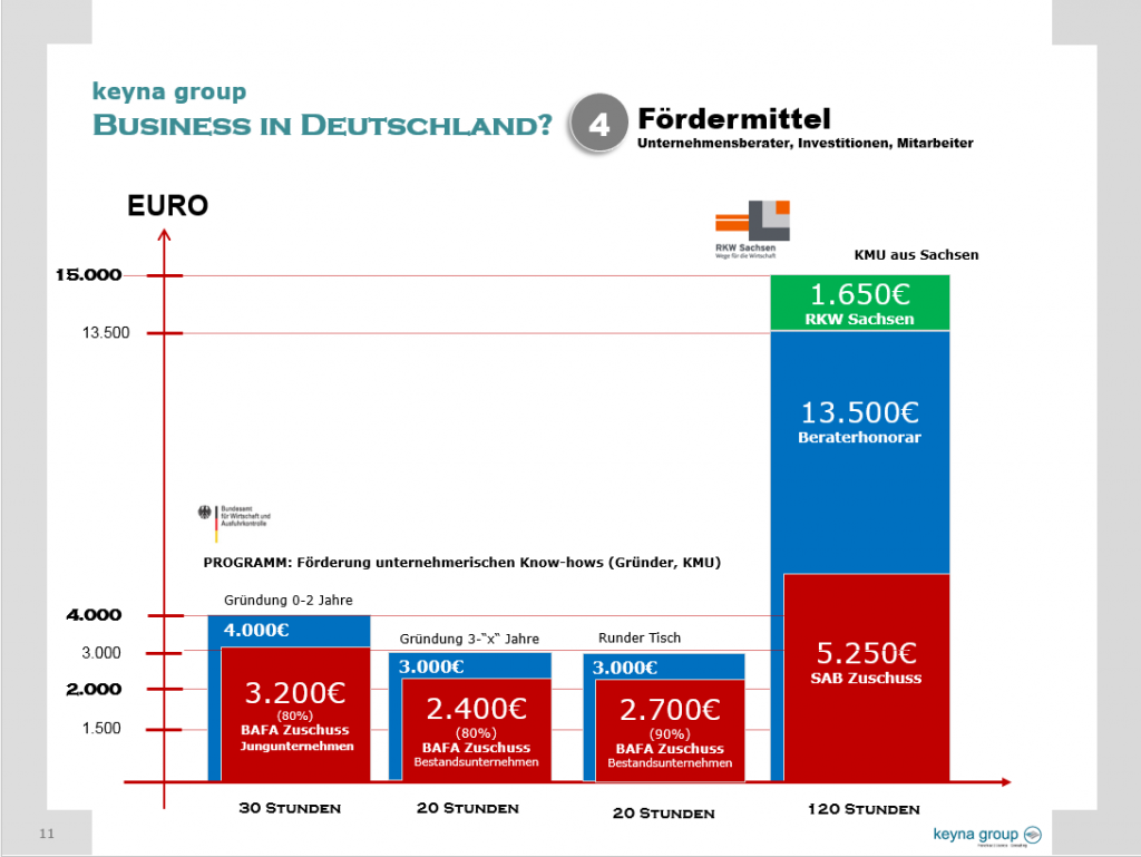 Gründungsberatung Leistungen