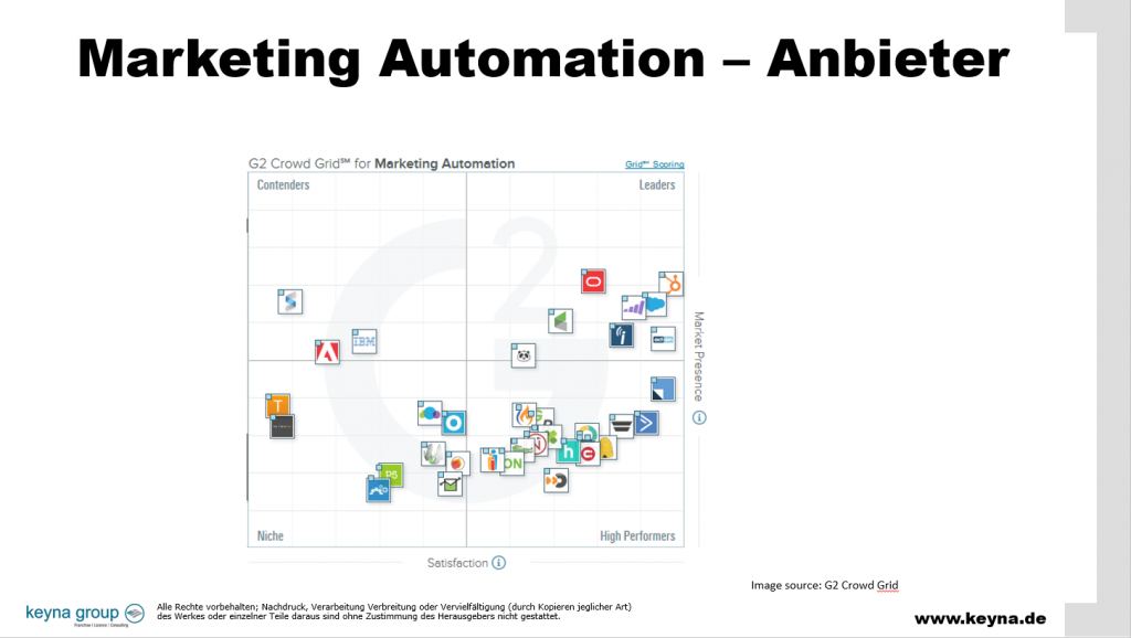 Marketing Automation Anbieter Grid