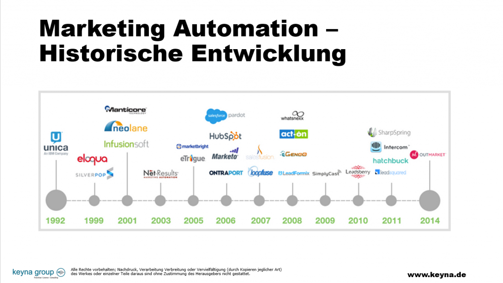 Marketing Automation Historie