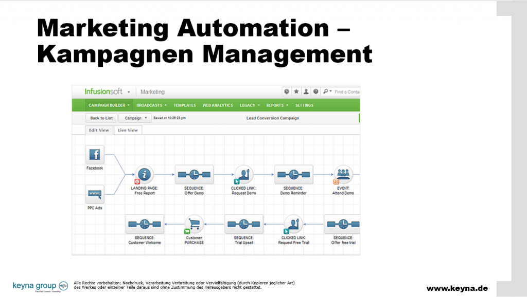 Marketing Automation Kampagnen Management