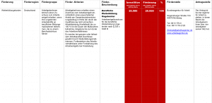 Fördermittel – Berufliche Weiterbildung Ungelernter