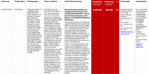 Fördermittel – Demonstrationsvorhaben zur energetischen Nutzung