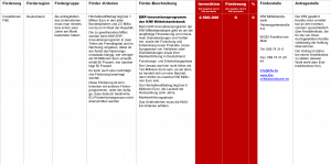 Fördermittel – ERP-Innovationsprogramm der KfW Mittelstandsbank