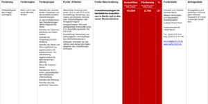 Fördermittel – Investitionszulagen für betriebliche Investitionen in Berlin und in den neuen Bundesländern