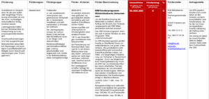 Fördermittel – KfW-Sonderprogramm – Mittelständische Unternehmen