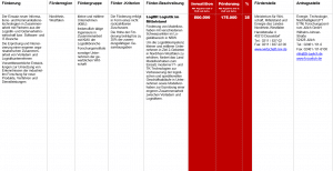 Fördermittel – LogMit Logistik im Mittelstand