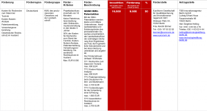 Fördermittel – SIGNO KMU-Patentaktion