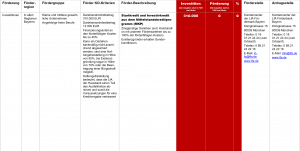 Fördermittel – NRW.BANK Mittelstandskredit