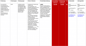 Fördermittel – UOWV