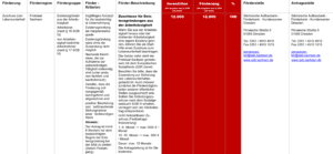 Fördermittel – Zuschüsse für Existenzgründungen aus der Arbeitslosigkeit