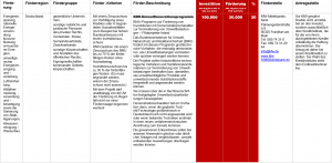 Fördermittel – KfW-Umweltinnovationsprogramm