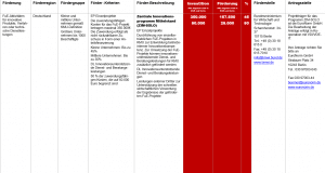 Fördermittel – Zentrale Innovationsprogramm Mittelstand (ZIM-SOLO)