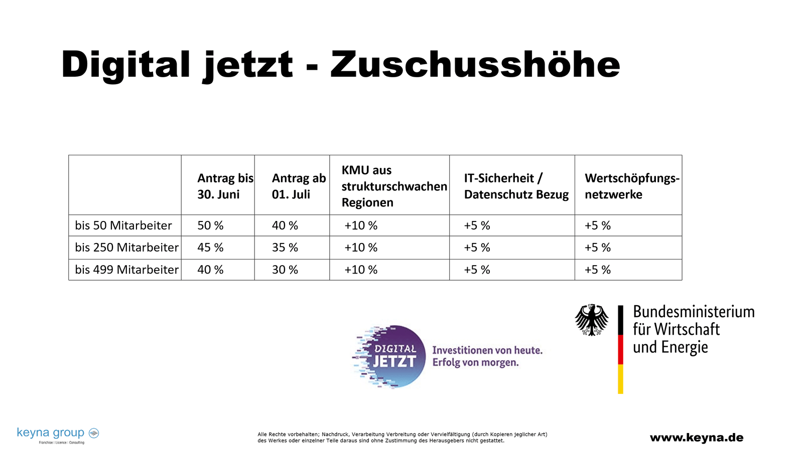Förderprogramm Digital jetzt - Zuschusshöhe