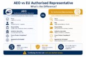 Authorized Economic Operator (AEO) vs EU Authorised Representative – What’s the Difference?