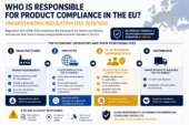 Who Is Responsible for EU Product Compliance? Regulation 2019/1020 Explained