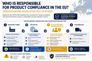 Who Is Responsible for EU Product Compliance? Regulation 2019/1020 Explained