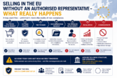 Selling in the EU Without an Authorised Representative: Risks Explained