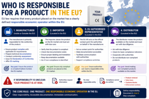 Who Is Responsible for Product Compliance in the EU?