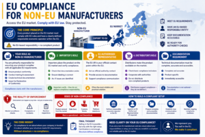 EU Compliance for Non-EU Manufacturers: Requirements Explained