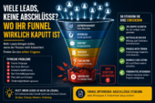 Viele Leads, keine Abschlüsse? So beheben Sie Funnel-Probleme im B2B