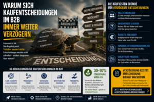 Warum sich Kaufentscheidungen im B2B immer weiter verzögern