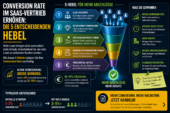 Conversion Rate im SaaS-Vertrieb erhöhen: Die 5 entscheidenden Hebel